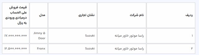 آغاز ثبت نام 9 مدل خودروی وارداتی/ متقاضیان مرحله اول 3 روز فرصت دارند