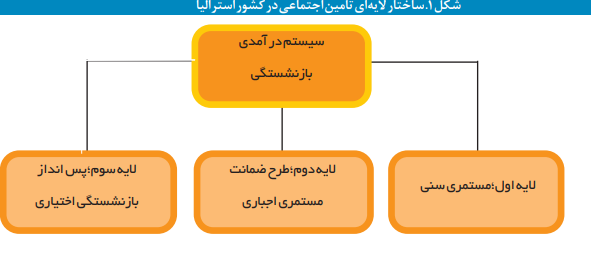 نظام تأمین اجتماعی در استرالیا