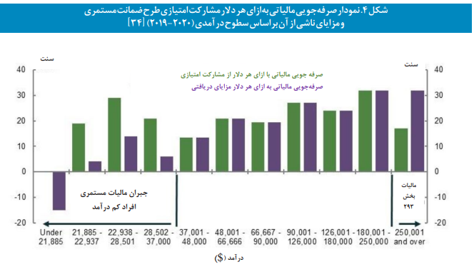 نظام تأمین اجتماعی در استرالیا