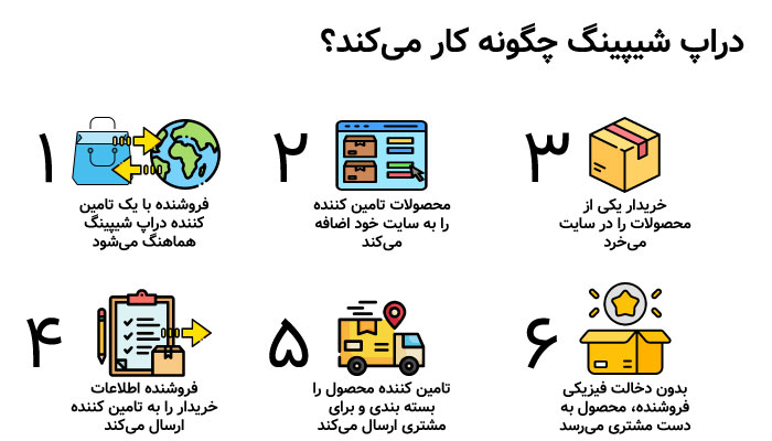  چرا فروش به روش دراپ شیپ، آسانترین روش کسب درآمد است؟