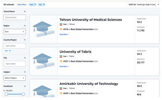 صدرنشینی دانشگاه تهران و دانشگاه آزاد اسلامی در رتبه بندی US News