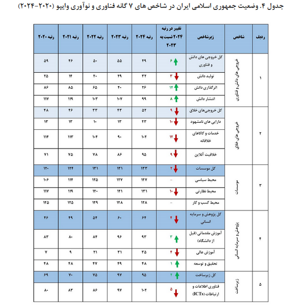 جایگاه فناوری و نوآوری جمهوری اسلامی ایران بر اساس گزارش سازمان جهانی مالکیت فکری در سال ۲۰۲۴