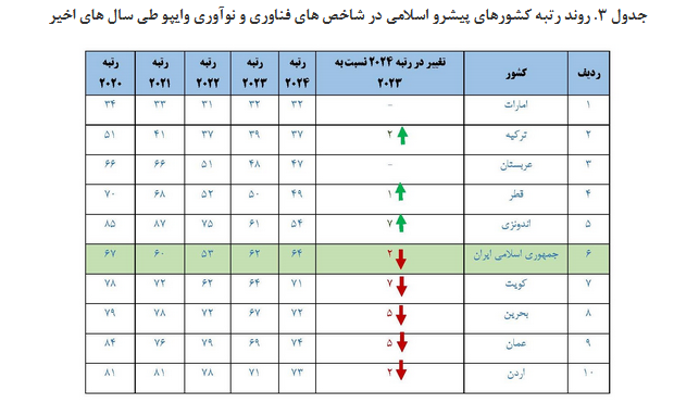 جایگاه فناوری و نوآوری جمهوری اسلامی ایران بر اساس گزارش سازمان جهانی مالکیت فکری در سال ۲۰۲۴