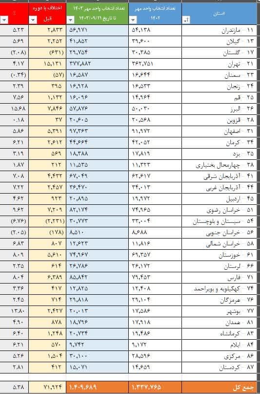 بوشهر رتبه دوم کشوری از لحاظ عملکرد کل استان ها را در انتخاب واحد کسب کرد