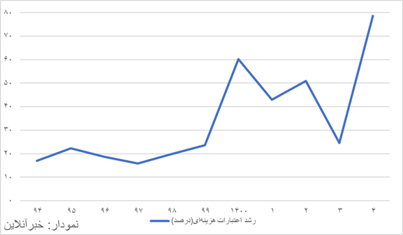 مصارف دولت دوبرابر شد/ بودجه ای که ناگهان انبساطی شد!