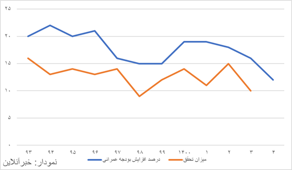 مصارف دولت دوبرابر شد/ بودجه ای که ناگهان انبساطی شد!