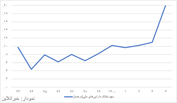 مصارف دولت دوبرابر شد/ بودجه ای که ناگهان انبساطی شد!