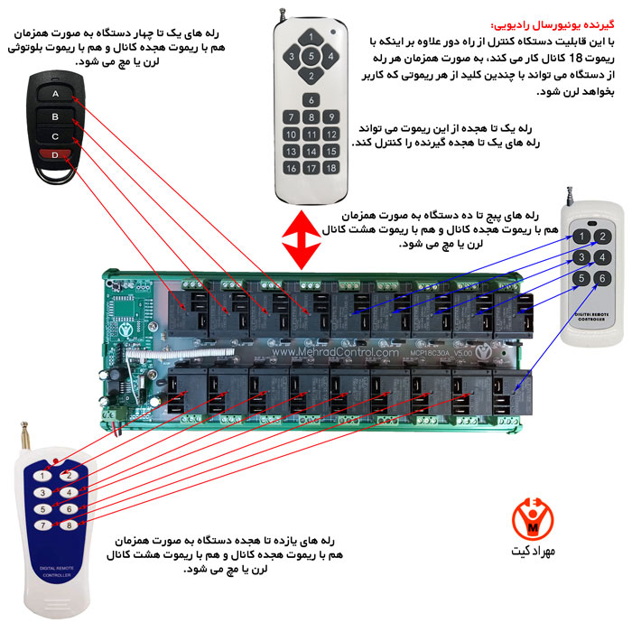 رله هوشمند و اینترنت اشیا : چگونه این تکنولوژی ها با هم کار می کنند؟