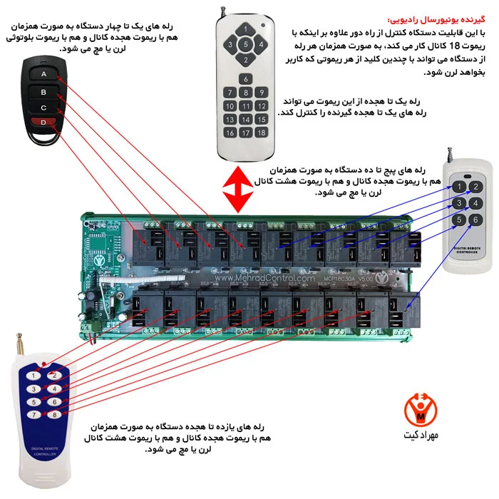 رله هوشمند و اینترنت اشیا : چگونه این تکنولوژی ها با هم کار می کنند؟