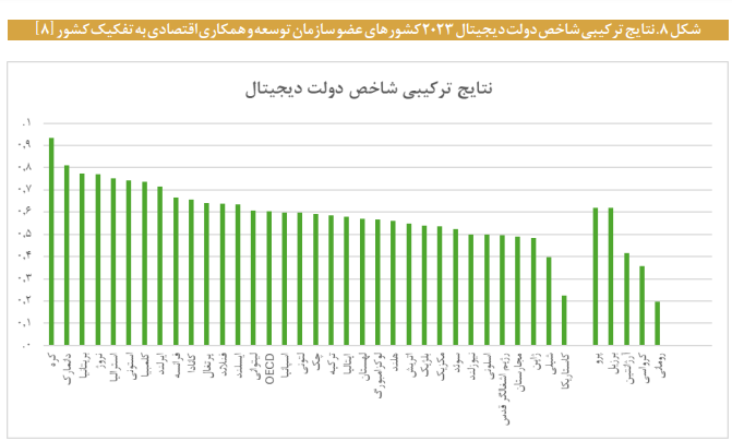 واکاوی ابعاد و شاخص های دولت دیجیتال