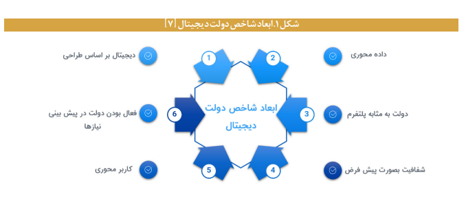 واکاوی ابعاد و شاخص های دولت دیجیتال