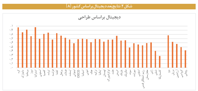 واکاوی ابعاد و شاخص های دولت دیجیتال