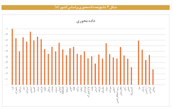 واکاوی ابعاد و شاخص های دولت دیجیتال