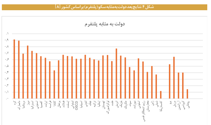 واکاوی ابعاد و شاخص های دولت دیجیتال