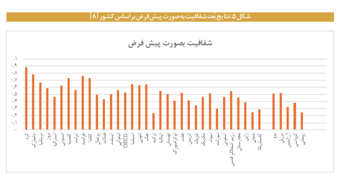 واکاوی ابعاد و شاخص های دولت دیجیتال