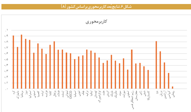 واکاوی ابعاد و شاخص های دولت دیجیتال