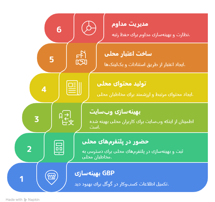 استراتژی سئو محلی: چگونه در منطقه خود اول باشید؟