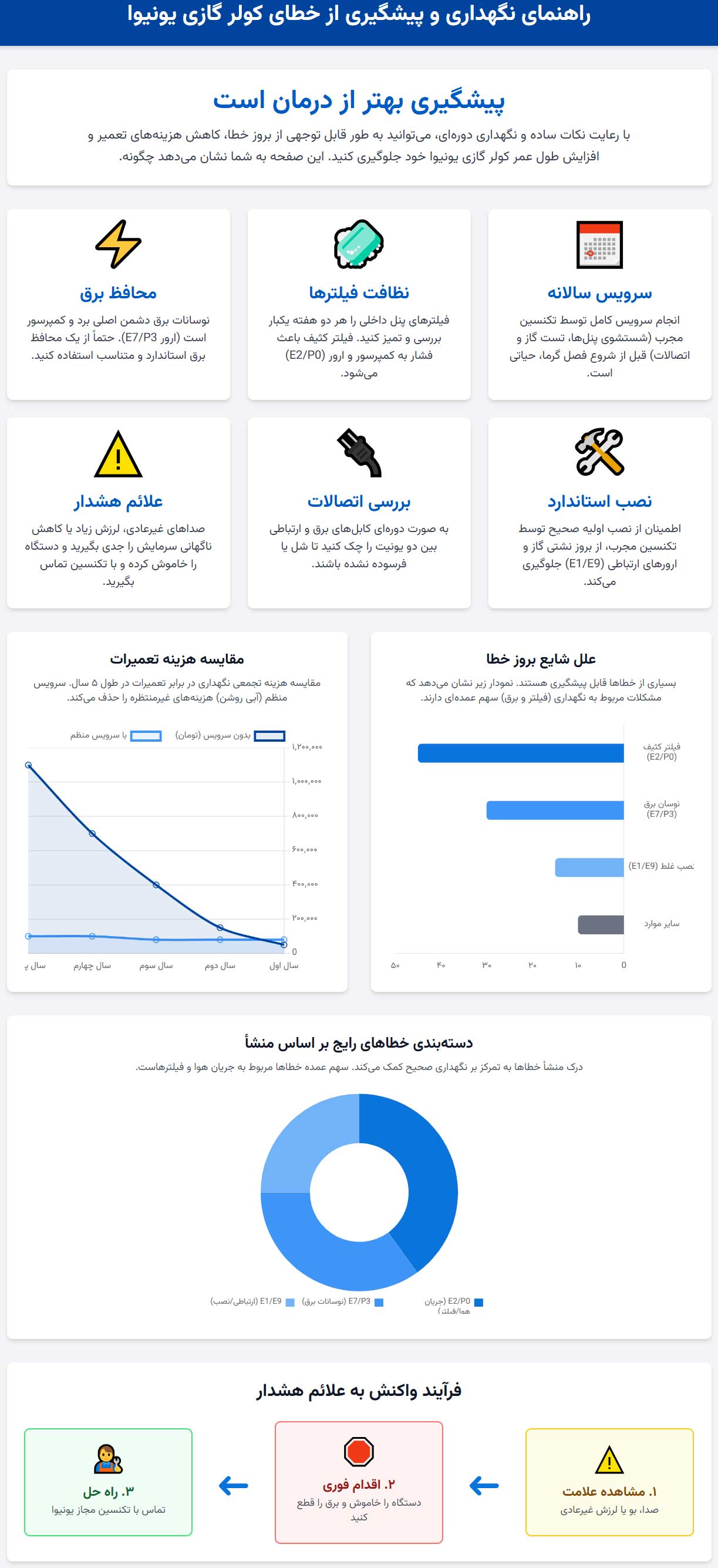 اینفوگرافی نکات مهم برای نگهداری و پیشگیری از بروز ارور در کولر گازی یونیوا